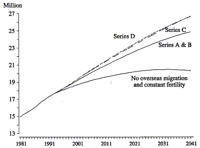 Figure 1 shows the actual population of Australia from 1981 to 1993 and the 3 projected series from 1994 to 2041 of series A and B combined, series C and series D.