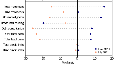 Graph: Personal finance commitments, (from Table 8.3) Change from previous month