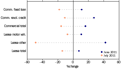 Graph: Commercial and lease finance commitments, (from Table 8.4) Change from previous month