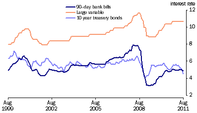 Graph: Key Interest Rates from table 8.5. Showing 90 day bank bills, Large variable and 10 year treasury bonds.