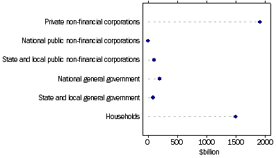 Graph: Credit market outstandings, (from Table 8.8) Non–Financial domestic sector: March Quarter 2011