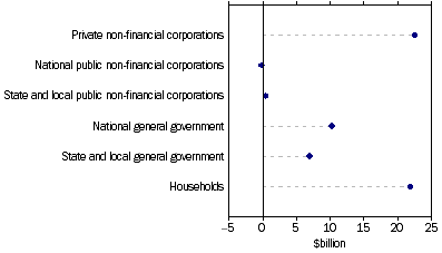 Graph: Demand for credit by, (from Table 8.8) Non–financial domestic sector: March Quarter 2011