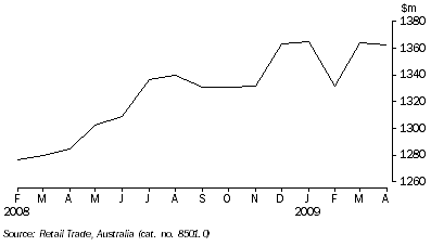 Graph: RETAIL TURNOVER, Seasonally adjusted, South Australia