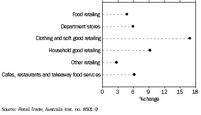 Graph: RETAIL TURNOVER, Seasonally adjusted, Change from April 2008 to April 2009, South Australia