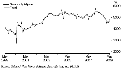 Graph: NEW MOTOR VEHICLE SALES, South Australia