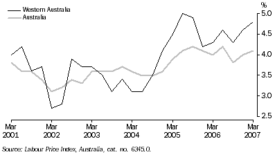 Graph: Wage Price Index, Change from same quarter previous year