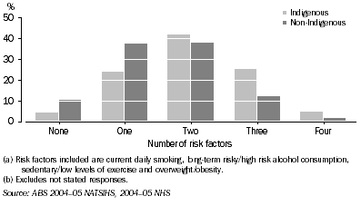 Graph: 8.12 Number of risk factors reported, by Indigenous status, Persons aged 18 years and over in non-remote areas, 2004-05