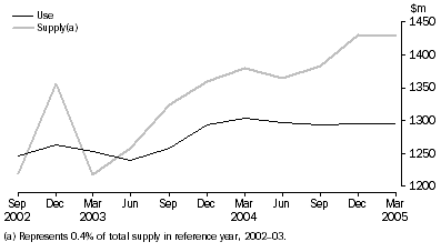 Graph: Forestry & fishing