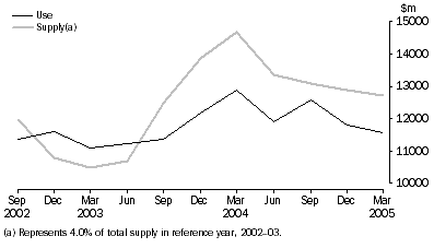 Graph: Agricultural products