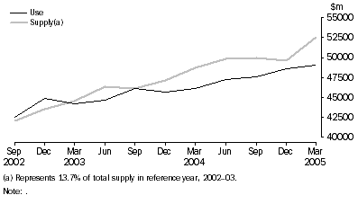 Graph: Machinery & equipment