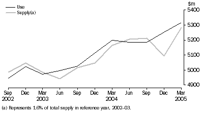 Graph: Electricity