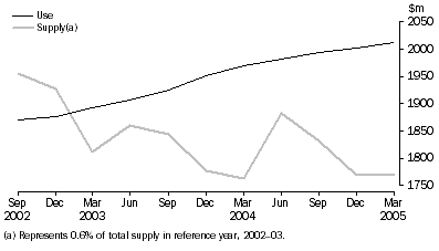 Graph: Water supply, sewerage & drainage services