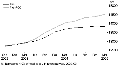 Graph: Other retail & wholesale services