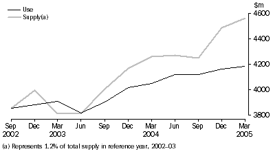 Graph: Road transport