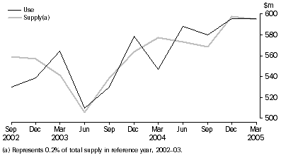 Graph: Water transport