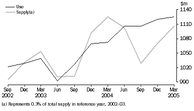 Graph: Rail, pipeline & other transport