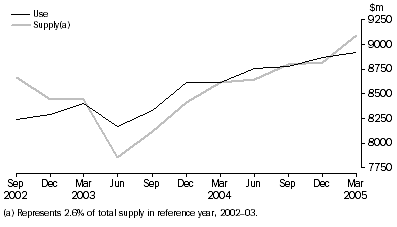 Graph: Transport services & storage