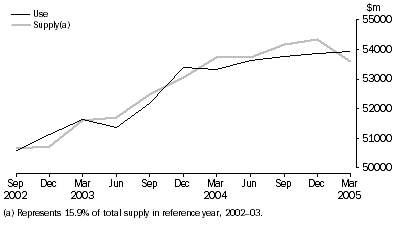 Graph: Property & business services