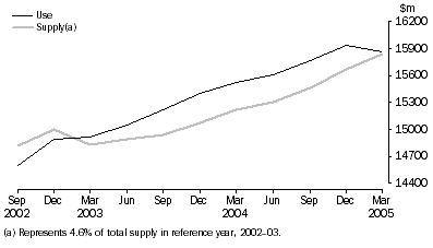 Graph: Government administration & defence