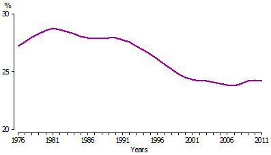 Line graph of young adults as a proportion of the population