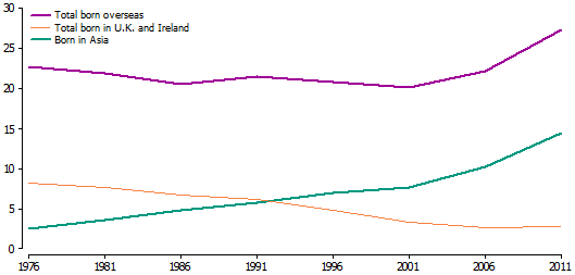 Line graph of proportion of young adults born overseas