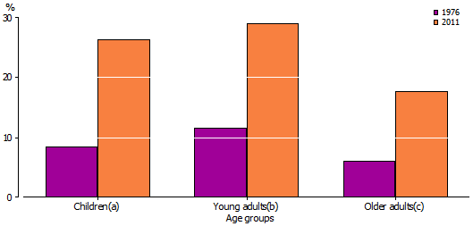 Bar graph of proportion of people with no religion