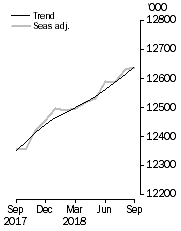 Graph: Employed Persons