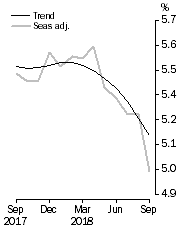 Graph: Unemployment Rate