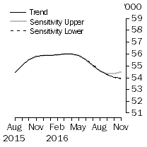 Graph: Sensitivity Analysis