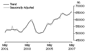 Graph: Number of Owner Occupied Dwellings Financed