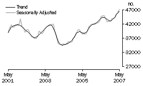 Graph: Number of owner occupied dwellings financed excluding refinancing