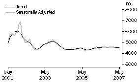 Graph: Construction of dwellings