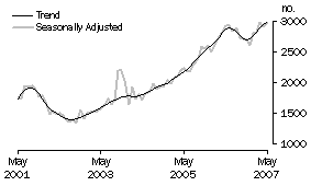 Graph: Purchase of new dwellings