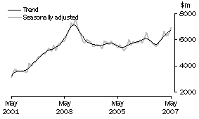 Graph: Investment Housing - Total