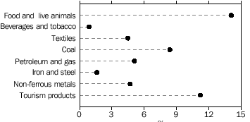 Image - graph - selected exported commodities, 1997-98