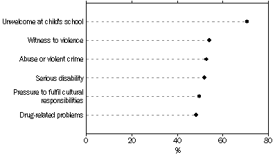 chart: stressors experienced by Aboriginal and Torres Strait Islander people aged 15 years and over who also had high/very high levels of psychological distress, 2008