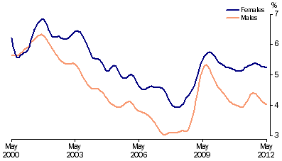 Graph: Unemployment rates, (from Table 6.4) 20 years and over looking for full time work—Trend