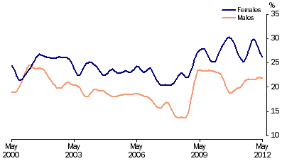 Graph: Unemployment rates, (from Table 6.4) 15–19 years looking for full time work—Trend