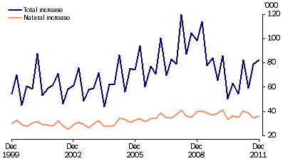 Graph: Population growth, (from Table 6.10)