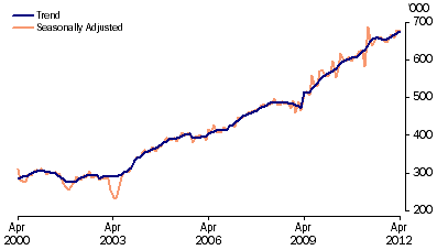 Graph: Short term resident departures from table 6.12. Showing Trend and Seasonally adjusted.