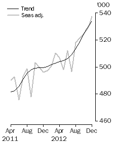 Graph: Visitor arrivals, Short-term