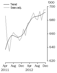 Graph: Resident departures, Short-term