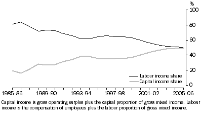 Graph: 13.7 Finance & insurance labour and capital income shares