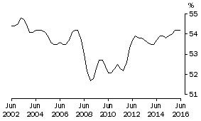 Graph: COE SHARE OF TOTAL FACTOR INCOME: Trend