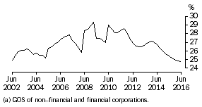 Graph: Profit Share of Total Factor Income: Trend