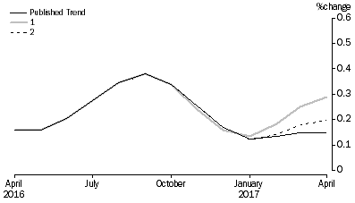 Graph: Revisions to Trend Estimates, 'What If' Graph