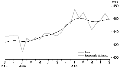 Graph: Visitor arrivals Short-term