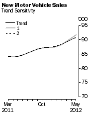 Graph: New Motor Vehicle Sales - Trend Sensitivity