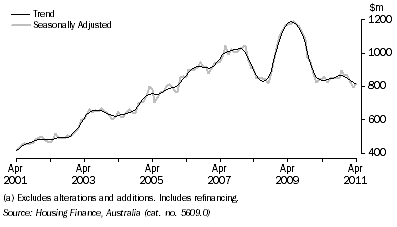 Graph: HOUSING FINANCE COMMITMENTS (OWNER OCCUPATION) (a), South Australia