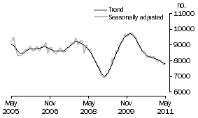 Graph: Private sector houses approved